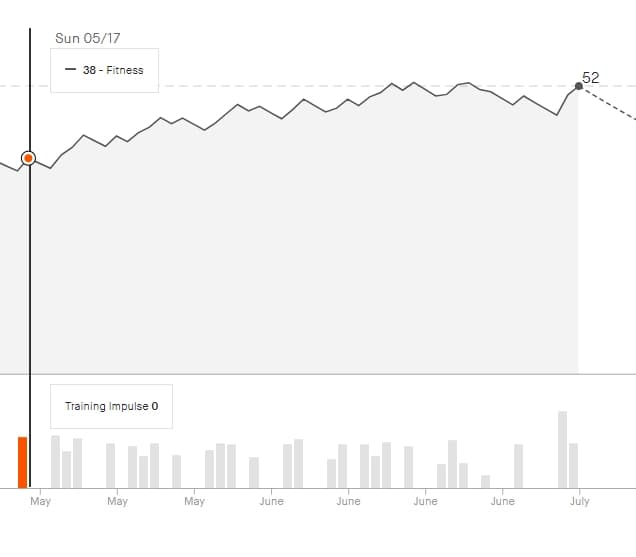 Strava fitness